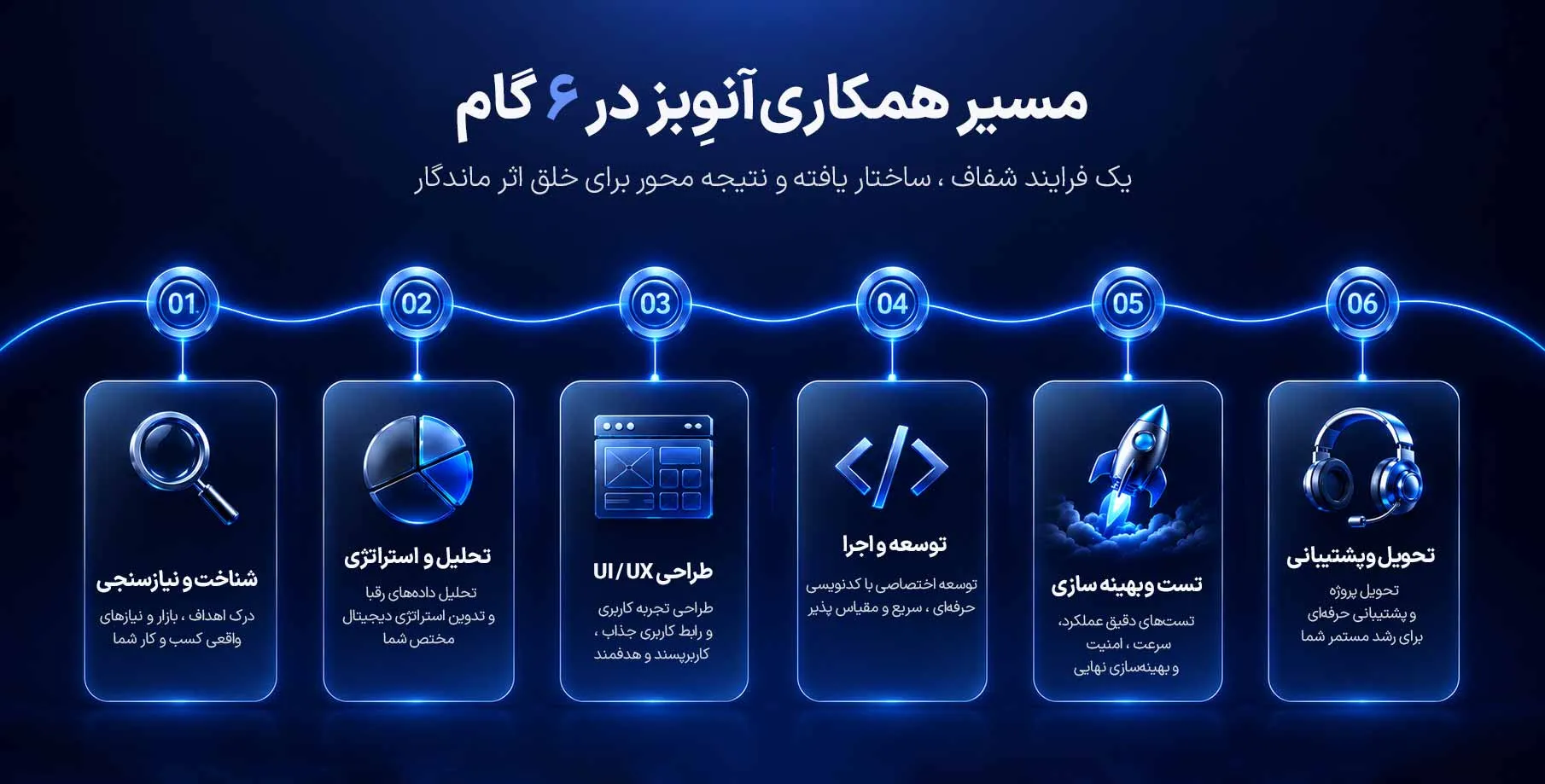 فرایند همکاری با آنوبز — از مشاوره تا تحویل و پشتیبانی